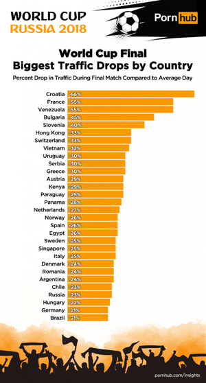 Country Porn - Which country would you say had the biggest drop in porn consumption during  the World Cup final? | JOE is the voice of Irish people at home and abroad