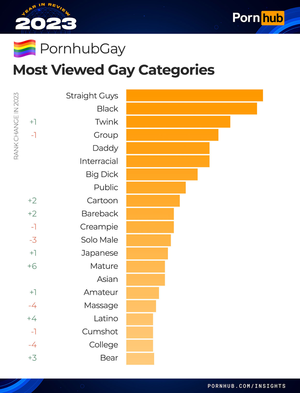 Most Porn - Straight Guys, Asians & Twinks: Here Are the Porn Terms Gays Searched For  the Most in 2023