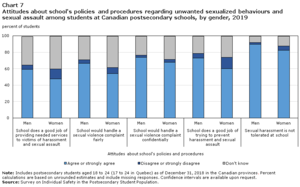 College Porn Drugged - Students' experiences of unwanted sexualized behaviours and sexual assault  at postsecondary schools in the Canadian provinces, 2019