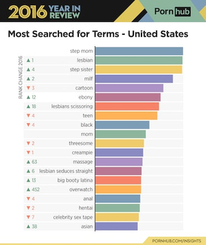 Different Categories Of Porn - Pornhub Released a Detailed Map of the World's Porn Interests