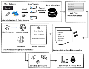 Ada Sanchez - Applied Sciences | Free Full-Text | Social Botomics: A Systematic Ensemble  ML Approach for Explainable and Multi-Class Bot Detection