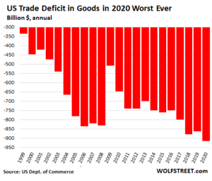 Girlsdoporn Ashley Han Porn - US Trade Deficit in 2020 Worst since 2008, Goods Deficit Worst Ever Despite  First Ever Petroleum Surplus. Services Surplus Drops Again | Wolf Street