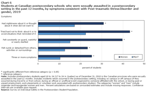 drunk student - Students' experiences of unwanted sexualized behaviours and sexual assault  at postsecondary schools in the Canadian provinces, 2019