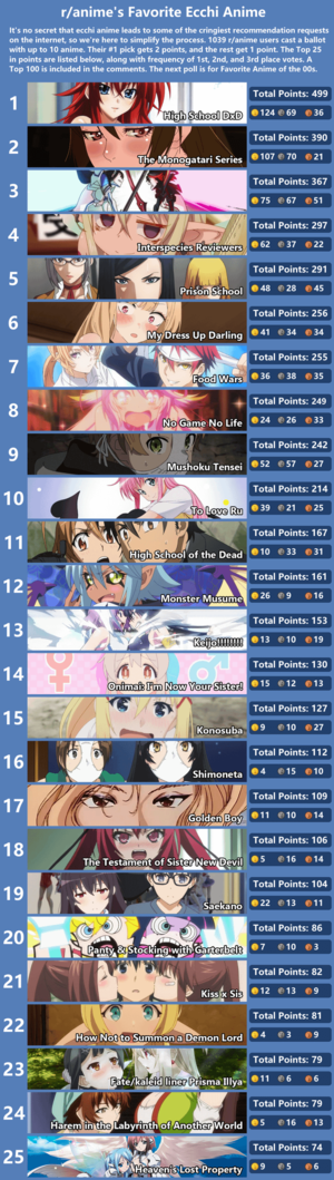 ecchi hentai list - r/anime's Favorite Ecchi Anime Results : r/anime