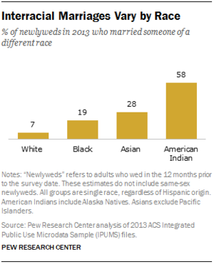 korean black interracial group sex - Interracial marriage: Who is 'marrying out'? | Pew Research Center