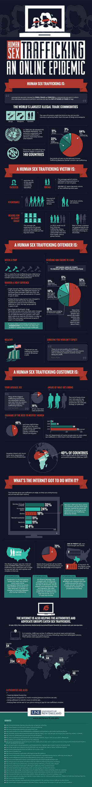 Human Trafficking Porn - An Online Epidemic: The Inseparable Link Between Porn & Trafficking  (Infographic)