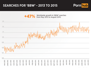 Bbw Porn Search - New PornHub Data Suggests Searches for 'BBW' Are Way, Way Up | GQ