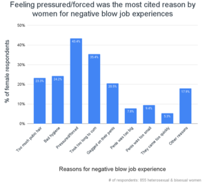 Forced Oral Sex Women - 92.6% Of Women Like Giving Blow Jobs [1,114 Woman Study]