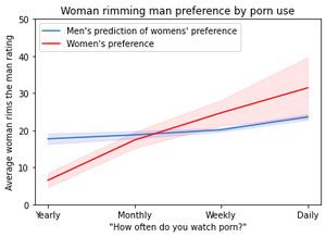 blowjob survey - Is Porn Misleading Men? - by Aella - Knowingless