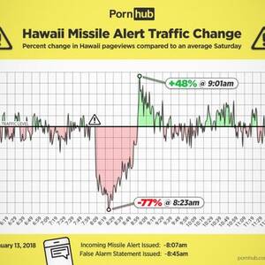 Hawaii Porn Industry - Pornhub Views Spiked in Hawaii After False Missile Alarm