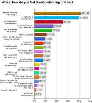 blowjob survey - Most Viewed #3: Oral Sex Survey Says - The Generous Husband