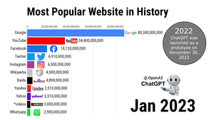 History Porn Sites - Most visited Websites - 1996/2023 -