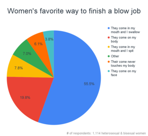 blowjob survey - 92.6% Of Women Like Giving Blow Jobs [1,114 Woman Study]