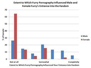 Furry Porn Reality - Nearly half of male furries, and a large majority of women, reported that  sexual content played little or no role in their introduction to the fandom: