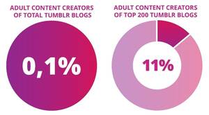 Colorful Porn Tumblr - How Big Was Porn Content On Tumblr?