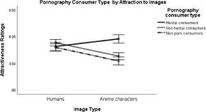 Gay Toddlercon Porn - The differentiation between consumers of hentai pornography and human  pornography - ScienceDirect