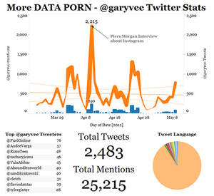 Data Porn - More DATA PORN - @garyvee's Twitter stats