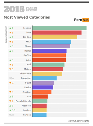 2015 Most Watched Porn - Pornhub's 2015 Year in Review - Pornhub Insights