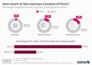 Internet Porn - Chart: How Much of the Internet Consists of Porn? | Statista