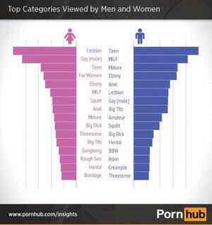 Lesbian Gay Men And Women - Why is lesbian porn the most popular porn category for women? - Sexuality