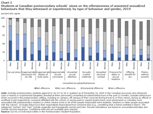 drunk student - Students' experiences of unwanted sexualized behaviours and sexual assault  at postsecondary schools in the Canadian provinces, 2019