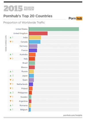 indian pron hardcore - India's hardcore porn appetite: 3rd highest porn-watchers in the world,  women catch on