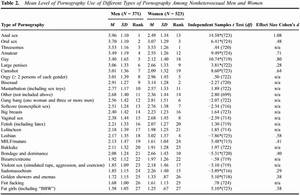 Different Categories Of Porn - List of porn genres non-heterosexual men and women prefer the most.