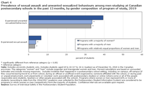 College Porn Drugged - Students' experiences of unwanted sexualized behaviours and sexual assault  at postsecondary schools in the Canadian provinces, 2019