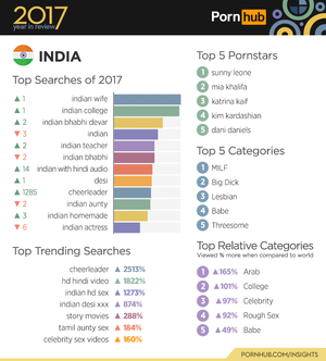 Indian Aunty Porn Search Engines - 2017 Year in Review - Pornhub Insights