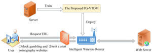 Kim Fields Porn - Sensors | Free Full-Text | Automatic Detection of Pornographic and Gambling  Websites Based on Visual and Textual Content Using a Decision Mechanism