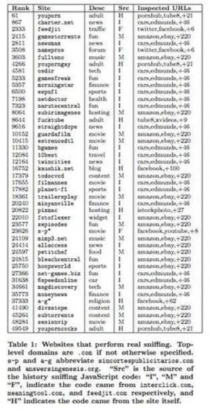 History Porn Sites - History Sniffing: How YouPorn Checks What Other Porn Sites You've Visited  and Ad Networks Test The Quality of Their Data