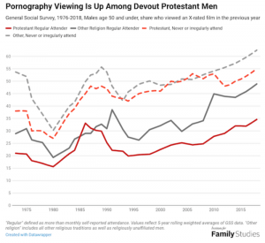 Christian Watching Porn - FactChecker: Do Christian Men Watch More Pornography?