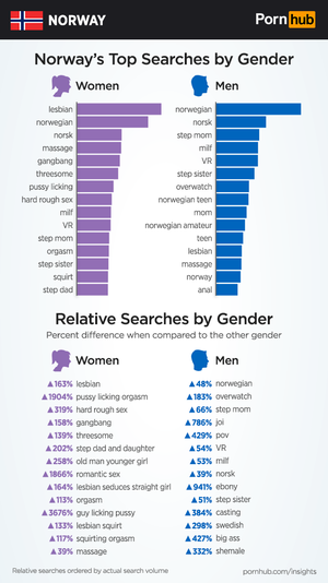 Norwegian Casting Porn - Norway Insights - Pornhub Insights