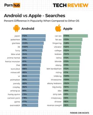 Iphone Vs Android Porn - Android users are freaky, according to Pornhub's 2020 tech review