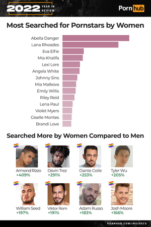 Most Popular Porn Stars Bondage - The 2022 Year in Review - Pornhub Insights