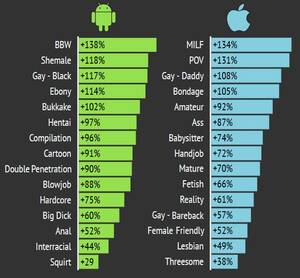 Iphone Vs Android Porn - iOS vs Android users Porn habit