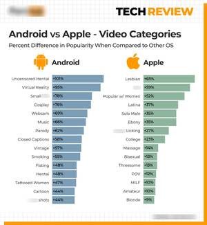 Iphone Vs Android Porn - What Devices Do Consumers Use the Most to Watch Porn?