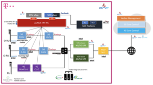 Abbi Secraa - ONF and Deutsche Telekom Demonstrate Fully Disaggregated Open RAN with Open  RIC Platform - Open Networking Foundation