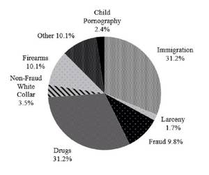 Crazy Baby Porn - Used chart of 2013 fed crime breakdown for child porn slice, but it's crazy  how