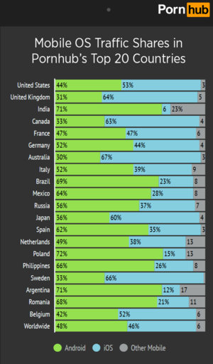 Iphone Vs Android Porn - Pornhub reveals iOS vs. Android porn preferences - MacDailyNews