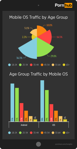 Iphone Vs Android Porn - Apple vs. Android - Pornhub Insights