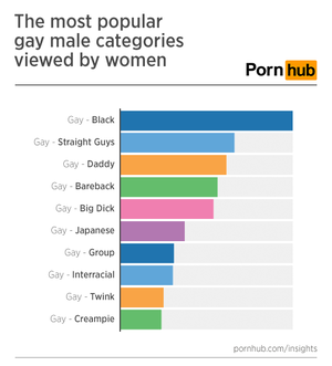 Gay Porn For Women With Men - Girls Who Like Boys Who Like Boys - Pornhub Insights