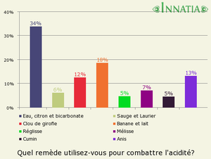 Abbi Secraa - RemÃ¨des de grand-mÃ¨re contre l'aciditÃ© gastrique - Innatia.fr