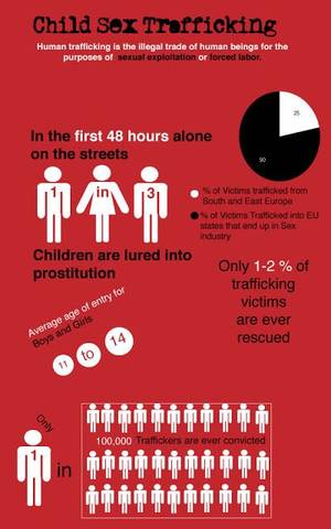 Human Trafficking Porn - Child #SexTrafficking Infographic ~ Porn Freedom NOW! #humantrafficking  #restoreone