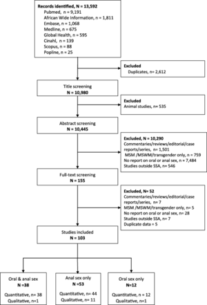 Drunk Unwilling Anal - Reported oral and anal sex among adolescents and adults reporting  heterosexual sex in sub-Saharan Africa: a systematic review | Reproductive  Health | Full Text