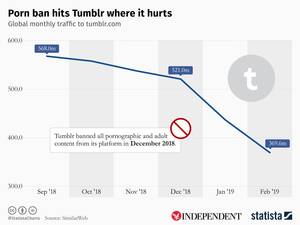 Controversial Porn Tumblr - Tumblr defends controversial porn ban despite 20 per cent drop in traffic |  The Independent | The Independent