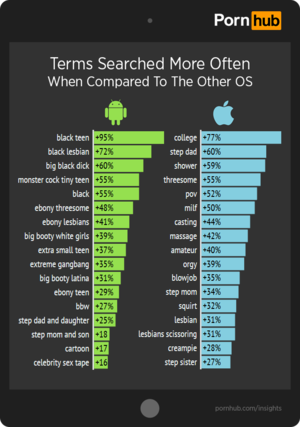 Iphone Vs Android Porn - Apple vs. Android - Pornhub Insights