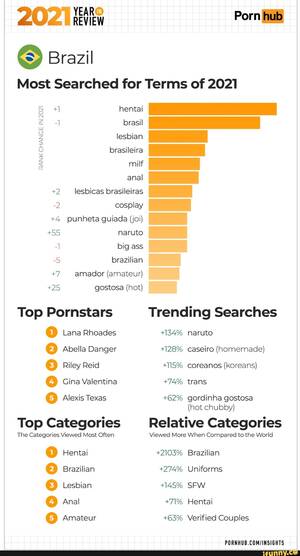 Brazil Hentai Porn - Porn hub Most Searched for Terms of 2021 hentai brasil lesbian brasileira  milf RANK CHANGE IN